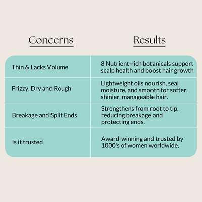 strong roots concerns vs results